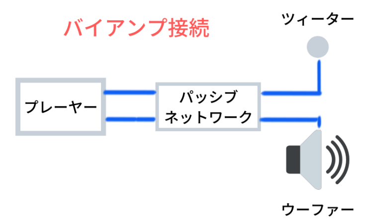 バイアンプとは 接続方法 メリットなど 福岡のカーオーディオ専門店トーン